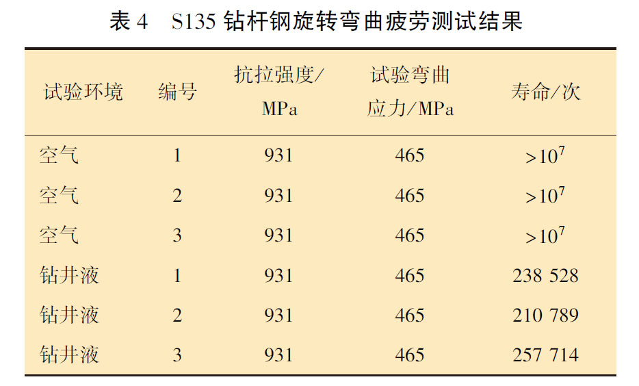 S135 钻杆钢旋转弯曲疲劳测试结果