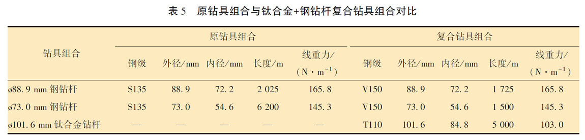 原钻具组合与钛合金＋钢钻杆复合钻具组合对比